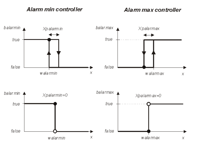 alarms
